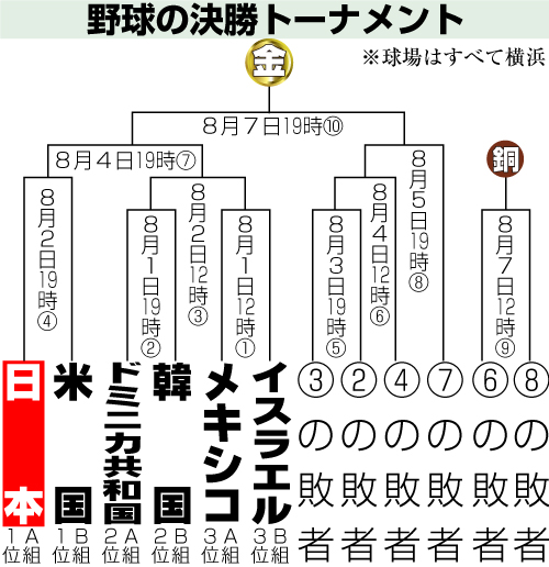 侍ジャパンオリンピックトーナメント表