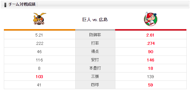 広島巨人_中村祐太_田口麗斗_チーム成績