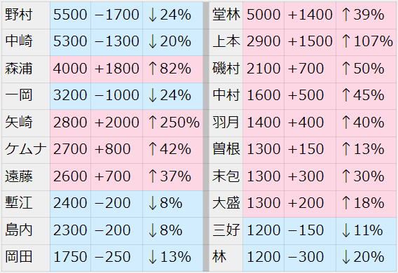 カープ契約更改増減