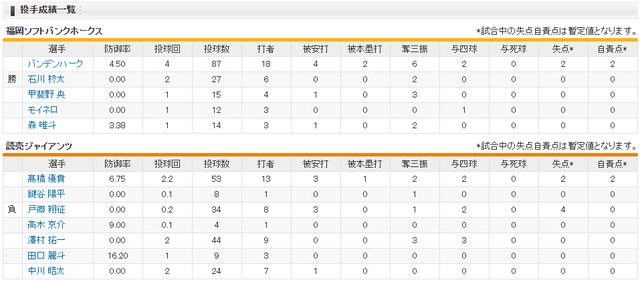 巨人ソフトバンク高橋バンデンハーク_投手成績