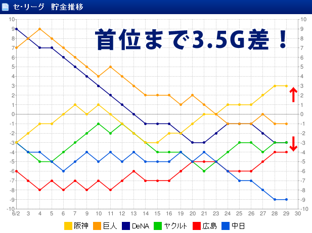 セリーグ_順位_移行_2015_6月