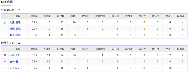 広島阪神_九里亜蓮_秋山拓巳_投手成績