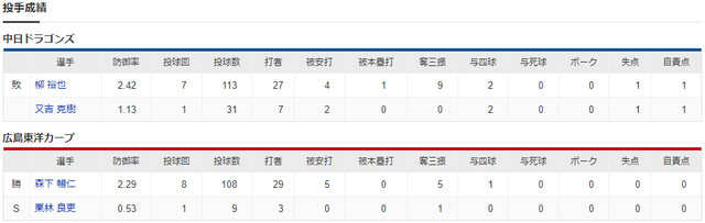 広島中日_森下暢仁_柳裕也_投手成績