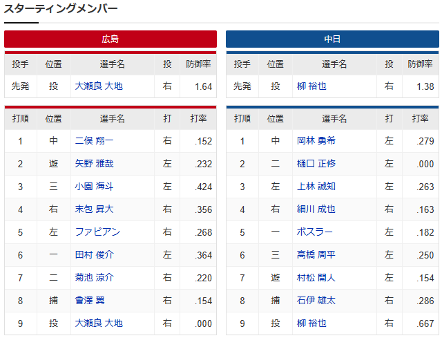 広島中日_大瀬良大地_大野雄大_スタメン