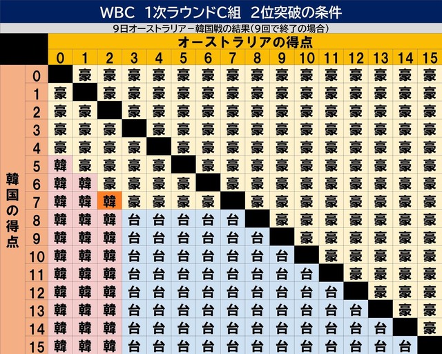 WBC韓国、大逆転で決勝T進出