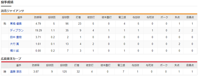広島巨人_遠藤淳志_髙橋優貴_スコア_投手成績