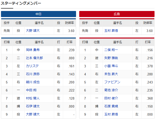 広島中日_玉村昇悟_大野雄大_スタメン