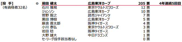 ゴールデングラブ賞2015_得票数_投手
