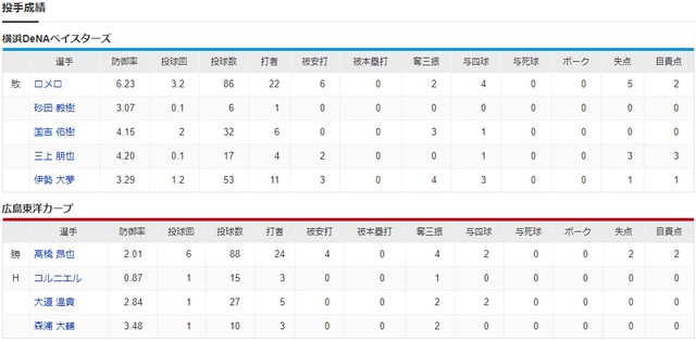 広島横浜_高橋昂也_ロメロ_投手成績