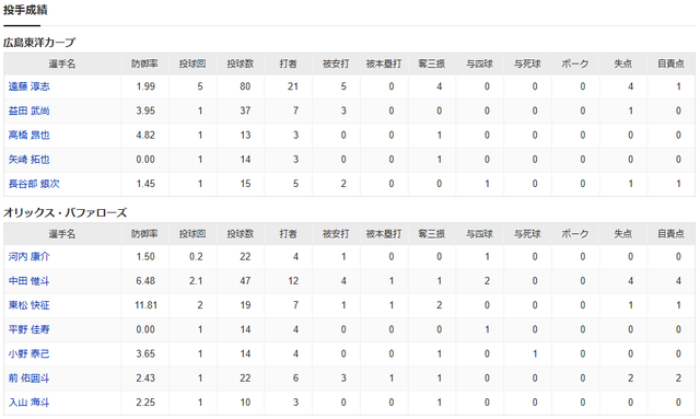 カープ中村奨成2打席連続ホームラン_投手成績