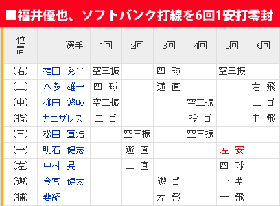 福井優也ソフトバンク戦