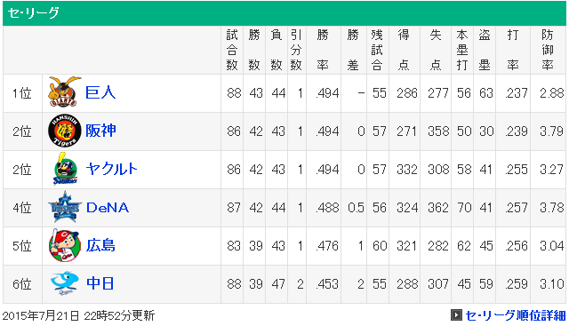 セリーグ順位表_全チーム借金