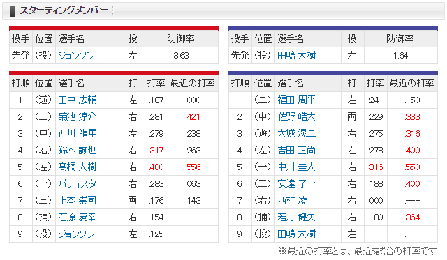 広島オリックス_ジョンソン_田嶋大樹_スタメン