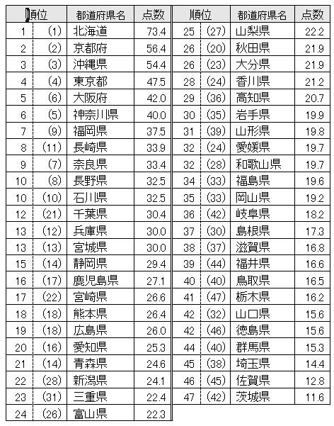 47都道府県魅力度ランキング