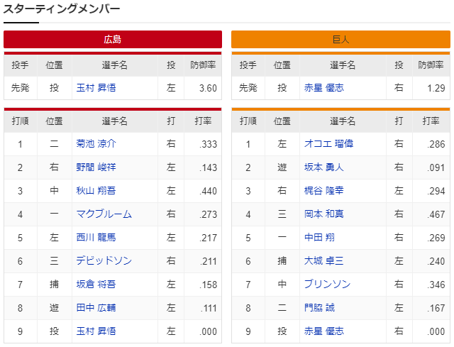 広島巨人_玉村昇悟_赤星優志_スタメン