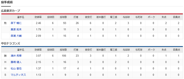 森下暢仁8番vs涌井秀章_投手成績