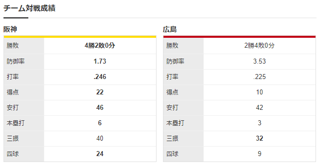 広島阪神_野村祐輔_ガンケル_チーム対戦成績