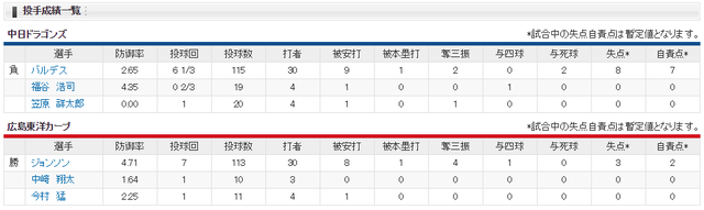 広島中日_ジョンソン_バルデス_投手成績