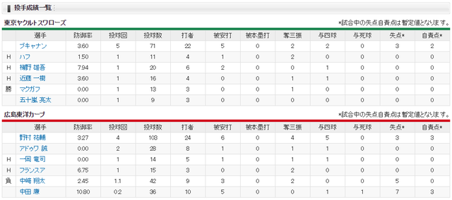広島ヤクルト_延長12失点の悪夢投手成績