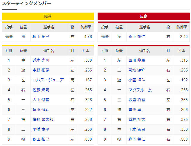 広島阪神_森下暢仁_秋山拓巳_スタメン