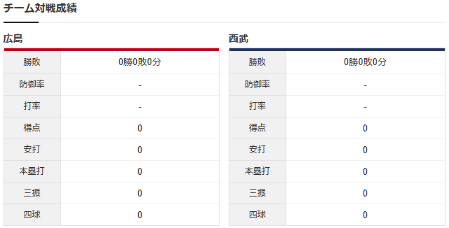 広島西武_森下暢仁_髙橋光成_チーム対戦成績