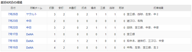 デビッドソン直近6試合_打撃成績