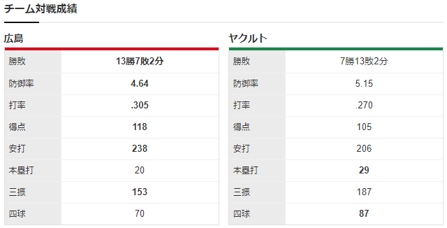 広島ヤクルト_薮田和樹_金久保優斗_チーム対戦成績