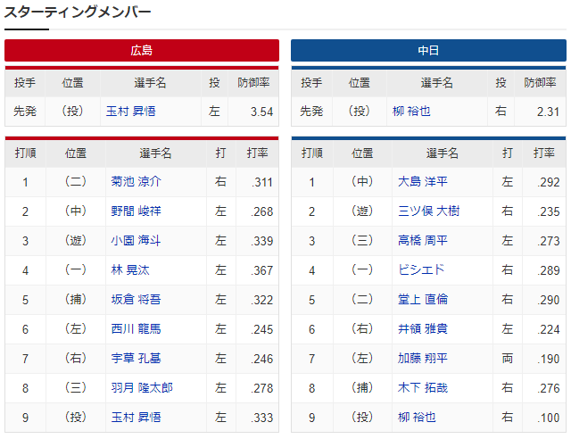 広島中日_玉村昇悟_柳裕也_スタメン