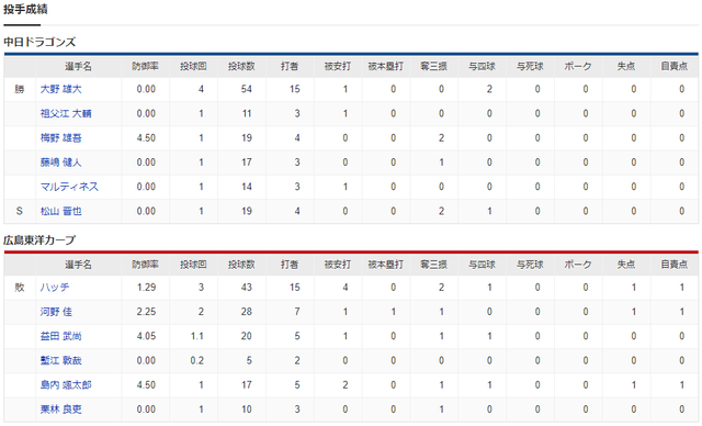 広島中日オープン戦_投手成績