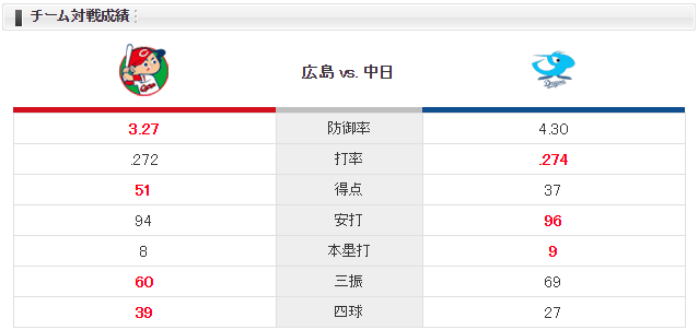 広島中日_薮田小笠原_チーム対戦成績