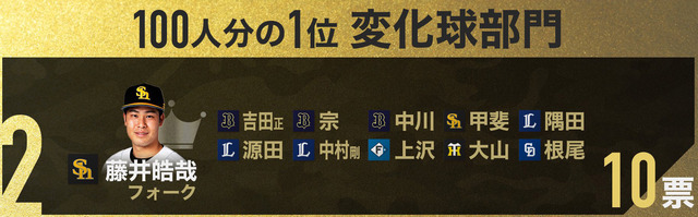 100人分の1位変化球部門藤井皓哉フォーク2位