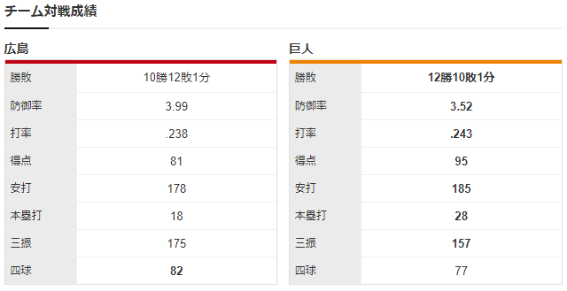 広島巨人_森下暢仁_髙橋優貴_チーム対戦成績