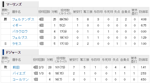 マエケンメジャー初黒星_投球内容