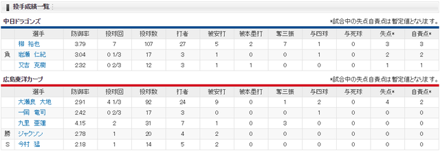 広島中日_大瀬良vs柳_投手成績