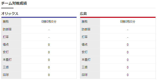 広島オリックス_大道温貴_山本由伸_チーム対戦成績