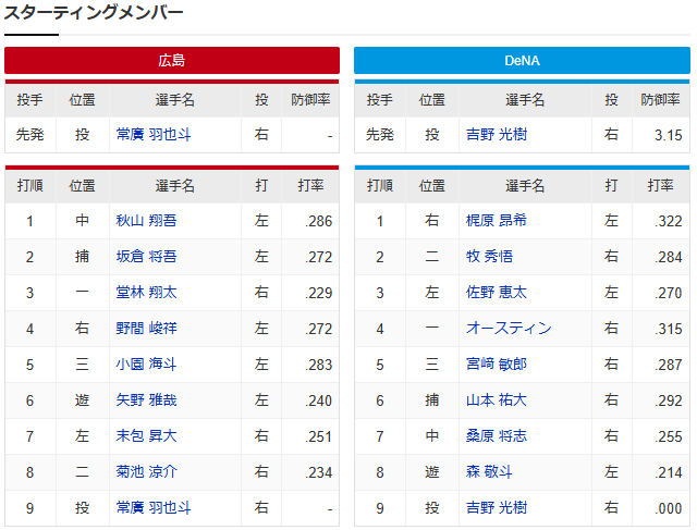 ドラ1常広羽也斗のプロ初登板_スタメン