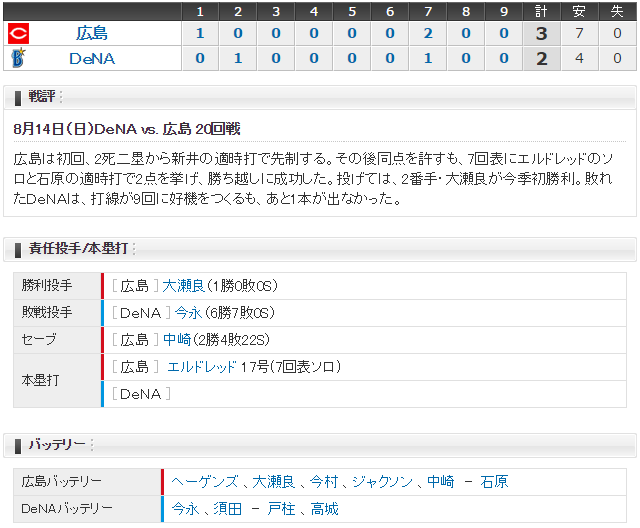 広島横浜20回戦スコア