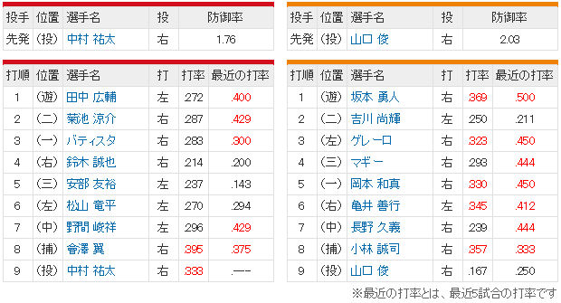 広島巨人_中村祐太_山口俊_スタメン