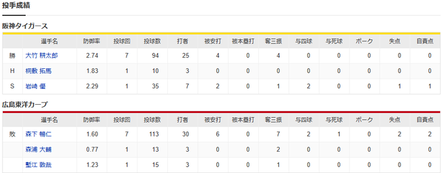 森下暢仁_大竹耕太郎_投手成績
