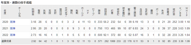 阪神ガンケル通算成績