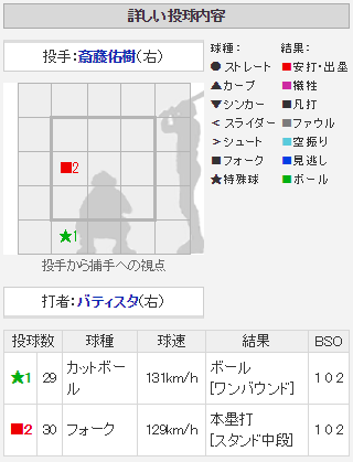 広島カープ_バティスタ_3号_札幌ドーム_配球