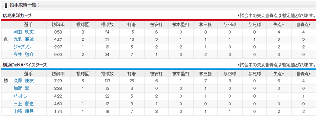 広島横浜_岡田明丈_久保康友_投手成績