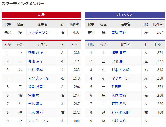 広島オリックス_アンダーソン_宮城大弥_スタメン