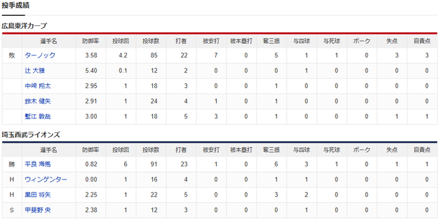 カープ完敗西武に3連敗。わずか1安打で圧敗【広島4-1西武試合結果】2