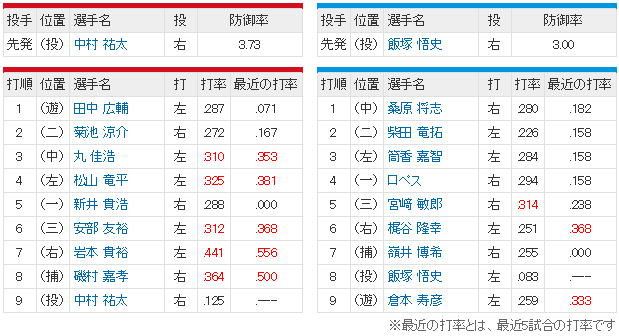 広島横浜_中村祐太_飯塚悟史_スタメン