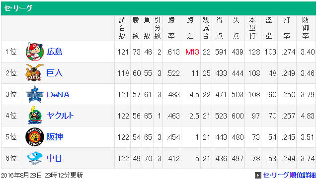 広島カープマジック13