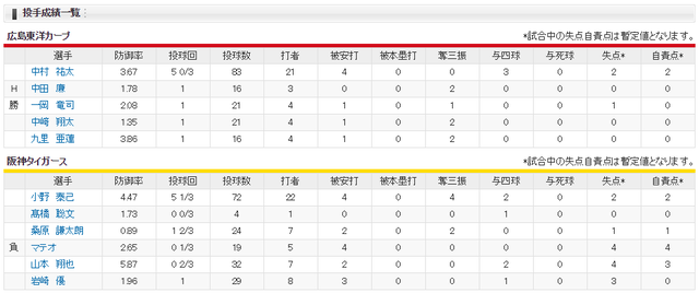 広島阪神_中村祐太_小野泰己_投手成績