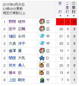野間_三塁打