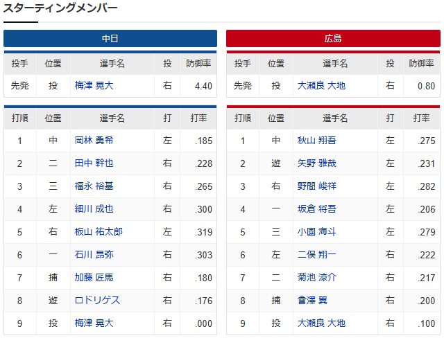 【カープ実況】坂倉将吾4番!先発「大瀬良大地×會澤翼vs梅津晃大」_スタメン