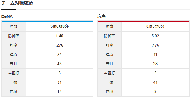 広島横浜_大瀬良大地_竹田祐_チーム対戦成績
